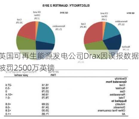 英国可再生能源发电公司Drax因误报数据被罚2500万英镑