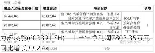 力聚热能(603391.SH)：上半年净利润7803.35万元 同比增长33.27%-第1张图片-