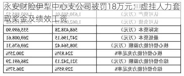 永安财险伊犁中心支公司被罚18万元：虚挂人力套取奖金及绩效工资-第2张图片-