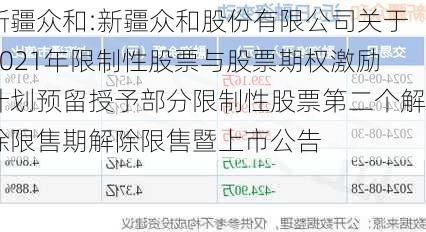 新疆众和:新疆众和股份有限公司关于2021年限制性股票与股票期权激励计划预留授予部分限制性股票第二个解除限售期解除限售暨上市公告