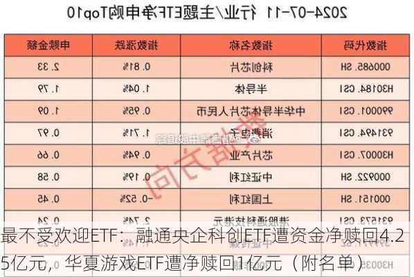 最不受欢迎ETF：融通央企科创ETF遭资金净赎回4.25亿元，华夏游戏ETF遭净赎回1亿元（附名单）-第2张图片-