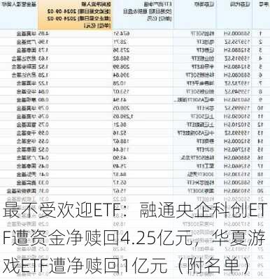 最不受欢迎ETF：融通央企科创ETF遭资金净赎回4.25亿元，华夏游戏ETF遭净赎回1亿元（附名单）-第1张图片-