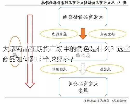 大宗商品在期货市场中的角色是什么？这些商品如何影响全球经济？-第1张图片-