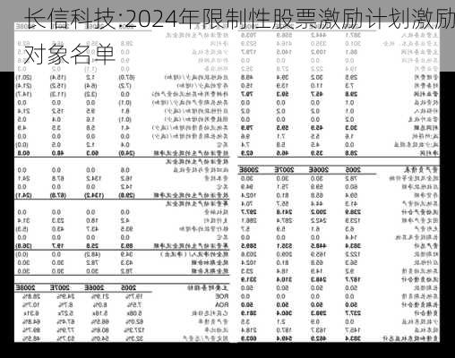 长信科技:2024年限制性股票激励计划激励对象名单-第1张图片-