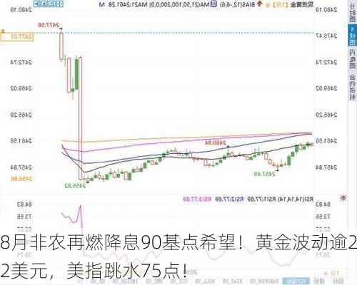 8月非农再燃降息90基点希望！黄金波动逾22美元，美指跳水75点！-第3张图片-