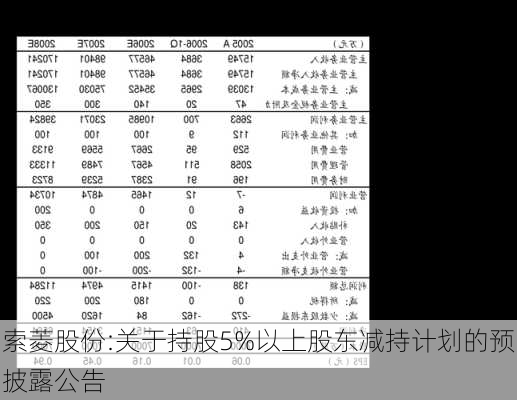 索菱股份:关于持股5%以上股东减持计划的预披露公告-第1张图片-