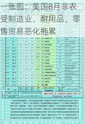 一张图：美国8月非农受制造业、耐用品、零售贸易恶化拖累