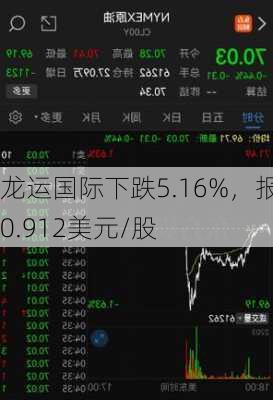 龙运国际下跌5.16%，报0.912美元/股