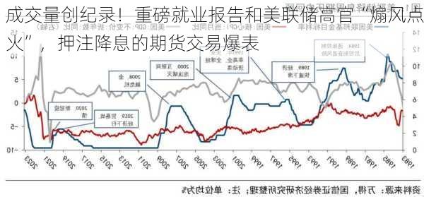 成交量创纪录！重磅就业报告和美联储高官“煽风点火”，押注降息的期货交易爆表-第2张图片-