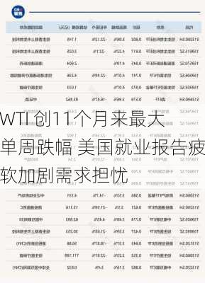 WTI 创11个月来最大单周跌幅 美国就业报告疲软加剧需求担忧-第3张图片-