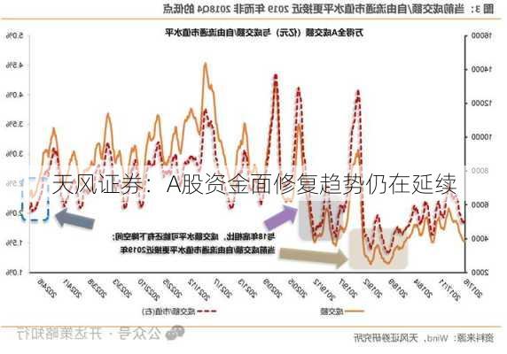 天风证券：A股资金面修复趋势仍在延续-第1张图片-