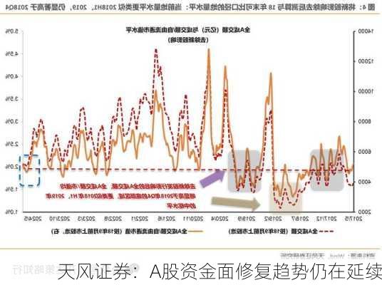 天风证券：A股资金面修复趋势仍在延续-第2张图片-