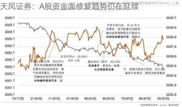 天风证券：A股资金面修复趋势仍在延续-第3张图片-