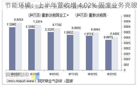 节能环境：上半年营收增 4.02% 固废业务亮眼-第1张图片-