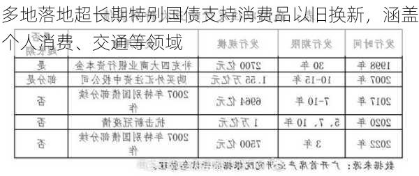 多地落地超长期特别国债支持消费品以旧换新，涵盖个人消费、交通等领域-第1张图片-