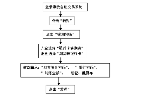 期货交易中的资金密码是什么？这种安全措施如何保护投资者的资产？-第2张图片-