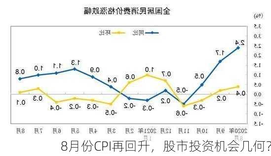 8月份CPI再回升，股市投资机会几何？-第1张图片-