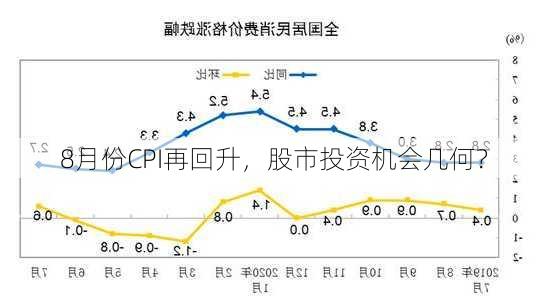 8月份CPI再回升，股市投资机会几何？-第2张图片-