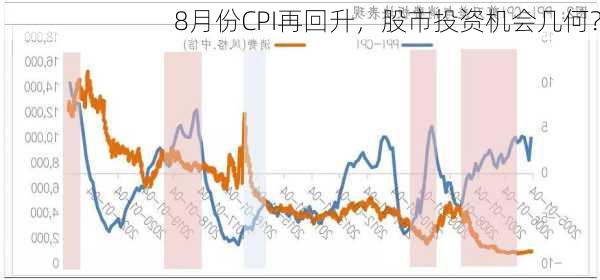 8月份CPI再回升，股市投资机会几何？-第3张图片-