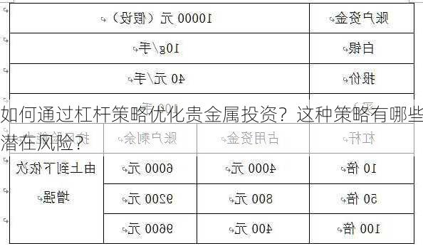 如何通过杠杆策略优化贵金属投资？这种策略有哪些潜在风险？-第3张图片-