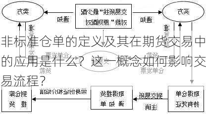 非标准仓单的定义及其在期货交易中的应用是什么？这一概念如何影响交易流程？-第1张图片-