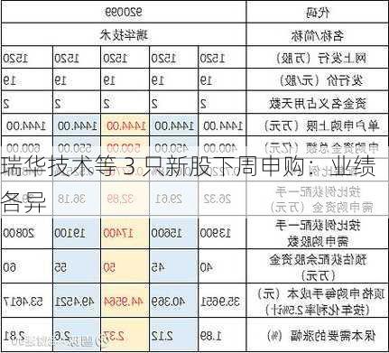 瑞华技术等 3 只新股下周申购：业绩各异-第2张图片-