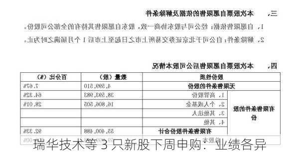 瑞华技术等 3 只新股下周申购：业绩各异-第1张图片-