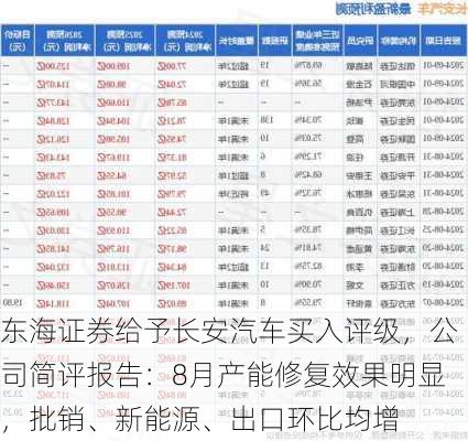 东海证券给予长安汽车买入评级，公司简评报告：8月产能修复效果明显，批销、新能源、出口环比均增