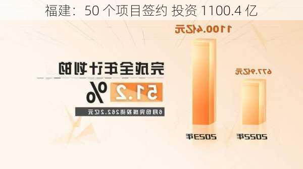 福建：50 个项目签约 投资 1100.4 亿-第1张图片-