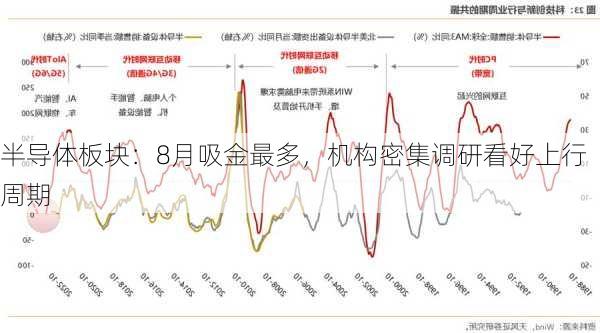 半导体板块：8月吸金最多，机构密集调研看好上行周期