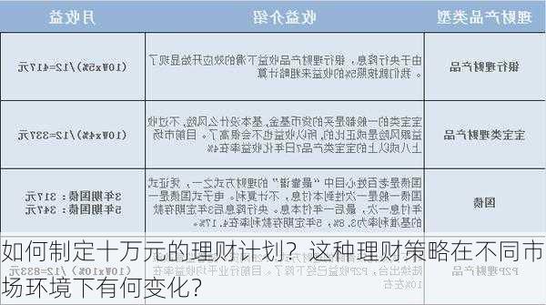 如何制定十万元的理财计划？这种理财策略在不同市场环境下有何变化？