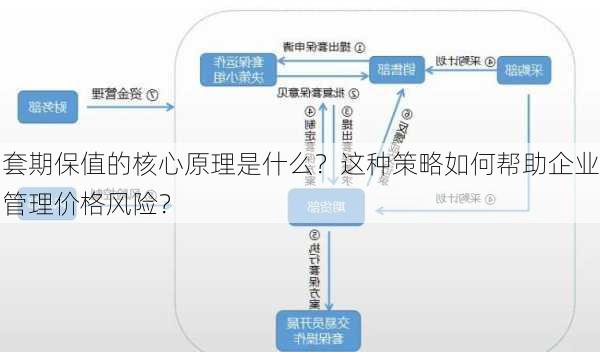 套期保值的核心原理是什么？这种策略如何帮助企业管理价格风险？