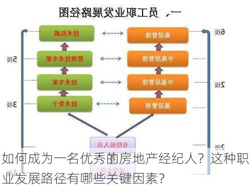 如何成为一名优秀的房地产经纪人？这种职业发展路径有哪些关键因素？