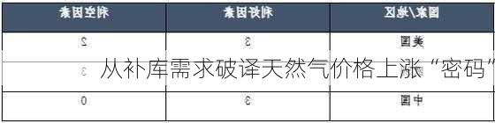 从补库需求破译天然气价格上涨“密码”