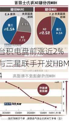 台积电盘前涨近2% 与三星联手开发HBM4-第1张图片-