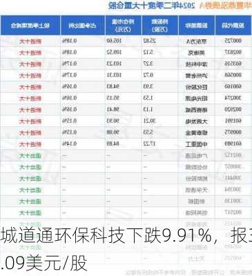 城道通环保科技下跌9.91%，报3.09美元/股