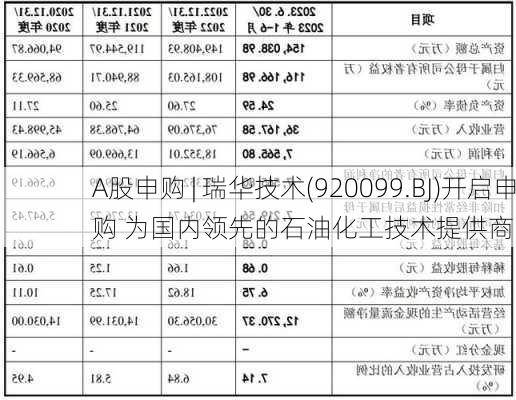 A股申购 | 瑞华技术(920099.BJ)开启申购 为国内领先的石油化工技术提供商-第1张图片-