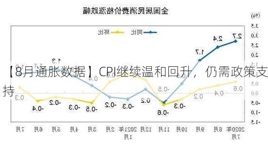 【8月通胀数据】CPI继续温和回升，仍需政策支持