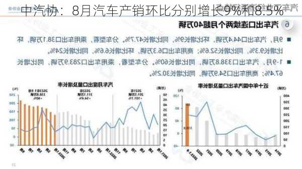 中汽协：8月汽车产销环比分别增长9%和8.5%-第2张图片-