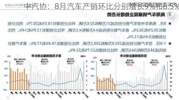 中汽协：8月汽车产销环比分别增长9%和8.5%