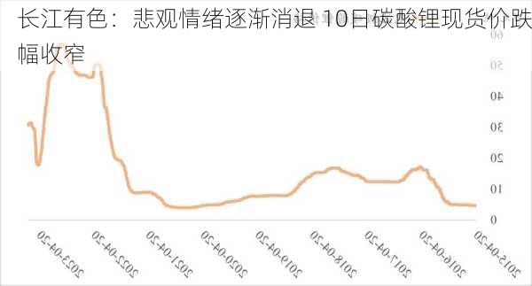 长江有色：悲观情绪逐渐消退 10日碳酸锂现货价跌幅收窄