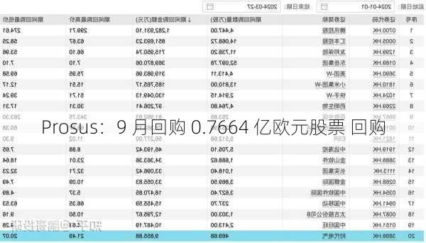 Prosus：9 月回购 0.7664 亿欧元股票 回购