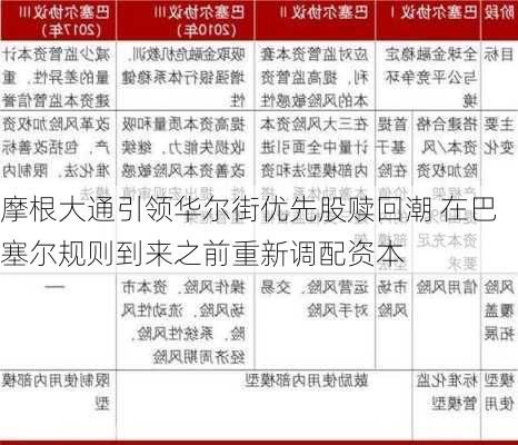 摩根大通引领华尔街优先股赎回潮 在巴塞尔规则到来之前重新调配资本-第2张图片-