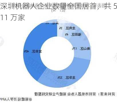 深圳机器人企业数量全国居首，共 5.11 万家-第2张图片-