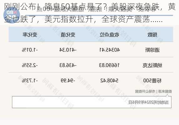 刚刚公布！降息50基点悬了？美股深夜急跌，黄金也跌了，美元指数拉升，全球资产震荡……