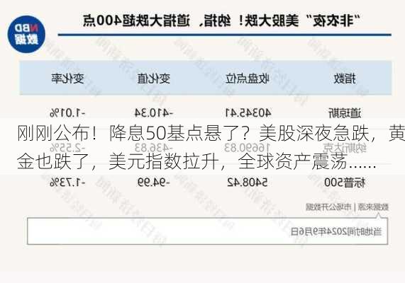 刚刚公布！降息50基点悬了？美股深夜急跌，黄金也跌了，美元指数拉升，全球资产震荡……-第2张图片-