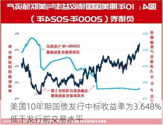 美国10年期国债发行中标收益率为3.648% 低于发行前交易水平-第1张图片-