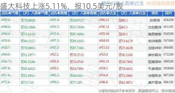 盛大科技上涨5.11%，报10.5美元/股