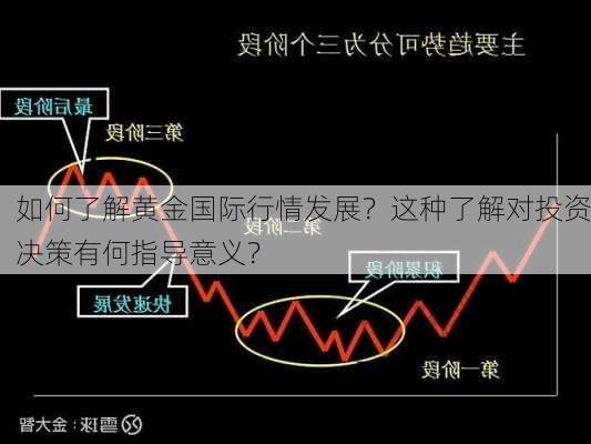 如何了解黄金国际行情发展？这种了解对投资决策有何指导意义？-第3张图片-