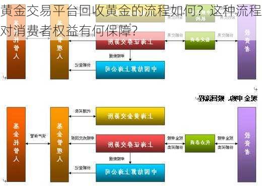 黄金交易平台回收黄金的流程如何？这种流程对消费者权益有何保障？-第3张图片-